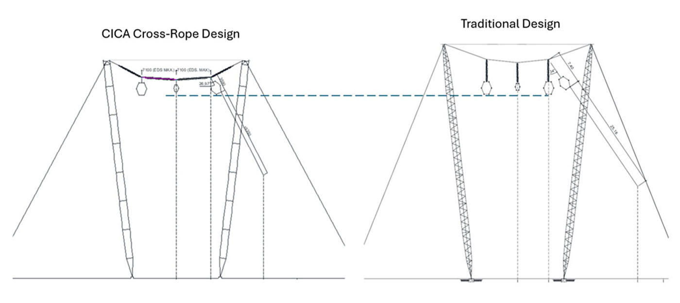 CICA vs Traditional Design
